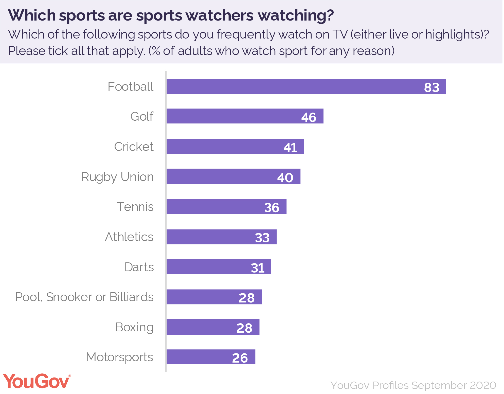 Who are Britain’s sport addicts? YouGov